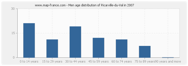 Men age distribution of Ricarville-du-Val in 2007