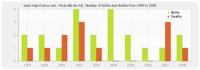 Ricarville-du-Val : Number of births and deaths from 1999 to 2008
