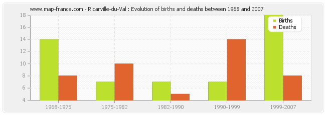 Ricarville-du-Val : Evolution of births and deaths between 1968 and 2007