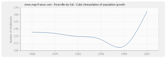 Ricarville-du-Val : Cubic interpolation of population growth