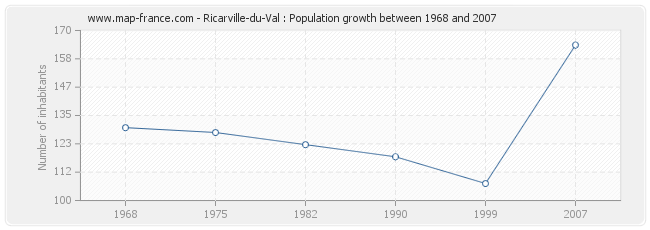 Population Ricarville-du-Val