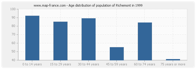 Age distribution of population of Richemont in 1999