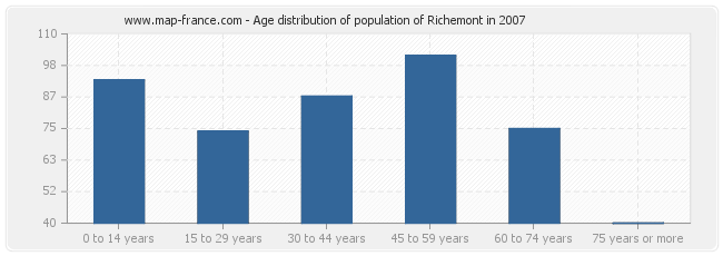 Age distribution of population of Richemont in 2007