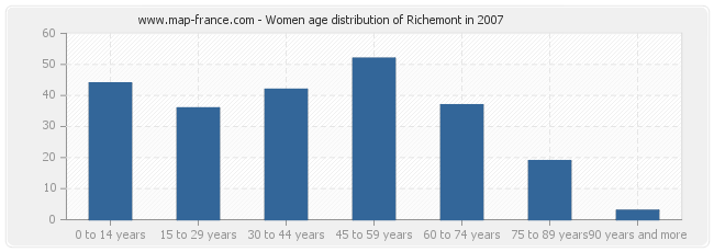 Women age distribution of Richemont in 2007