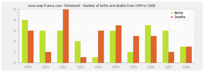 Richemont : Number of births and deaths from 1999 to 2008