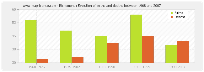 Richemont : Evolution of births and deaths between 1968 and 2007