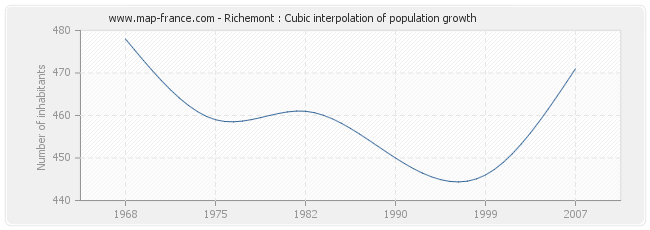 Richemont : Cubic interpolation of population growth