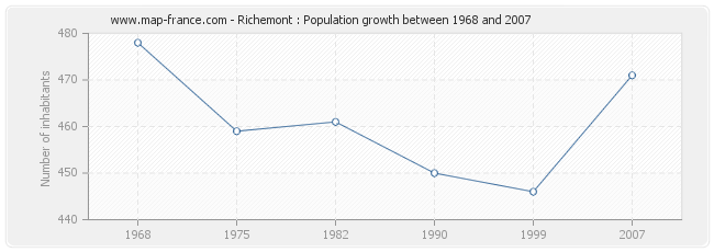 Population Richemont