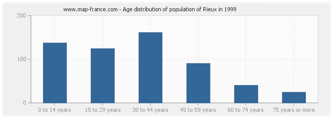 Age distribution of population of Rieux in 1999
