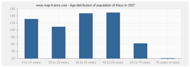 Age distribution of population of Rieux in 2007