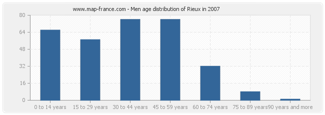 Men age distribution of Rieux in 2007