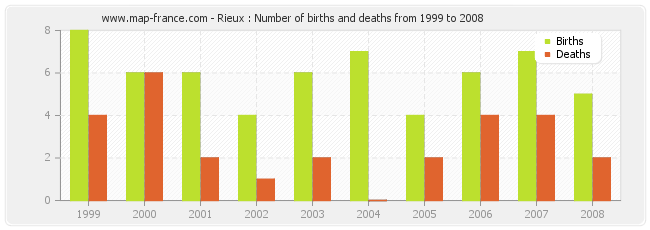 Rieux : Number of births and deaths from 1999 to 2008