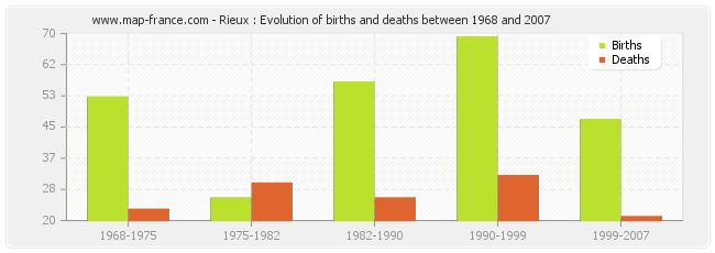 Rieux : Evolution of births and deaths between 1968 and 2007