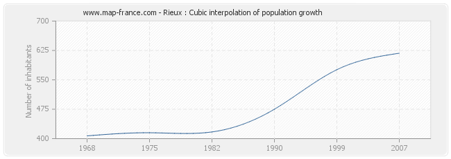 Rieux : Cubic interpolation of population growth