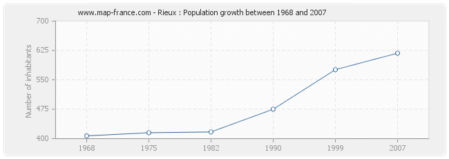 Population Rieux