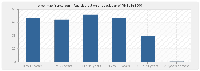 Age distribution of population of Riville in 1999