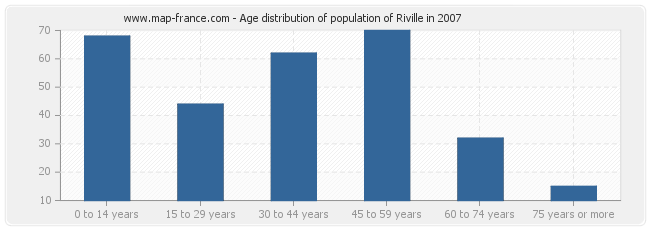 Age distribution of population of Riville in 2007