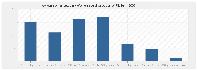 Women age distribution of Riville in 2007