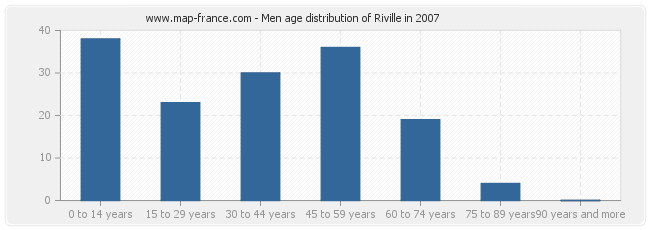 Men age distribution of Riville in 2007