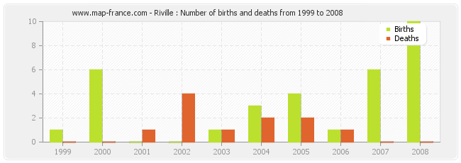 Riville : Number of births and deaths from 1999 to 2008