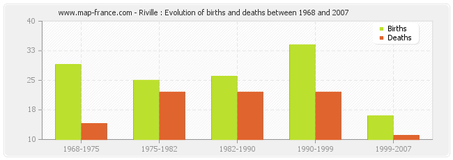 Riville : Evolution of births and deaths between 1968 and 2007