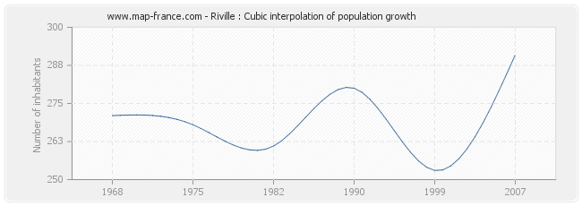 Riville : Cubic interpolation of population growth