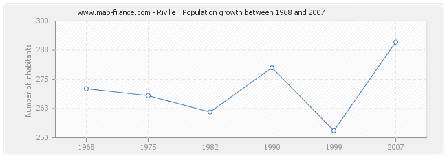 Population Riville