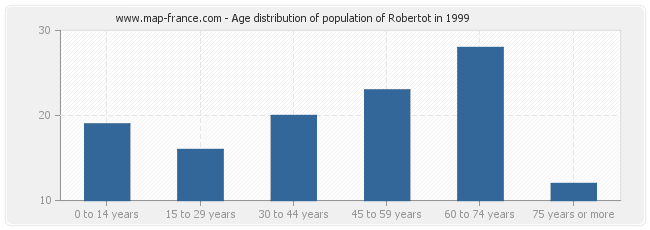 Age distribution of population of Robertot in 1999