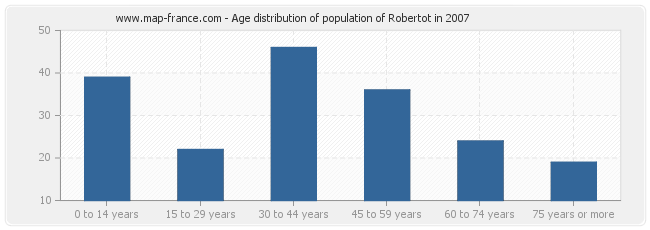 Age distribution of population of Robertot in 2007