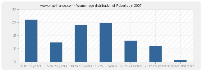 Women age distribution of Robertot in 2007