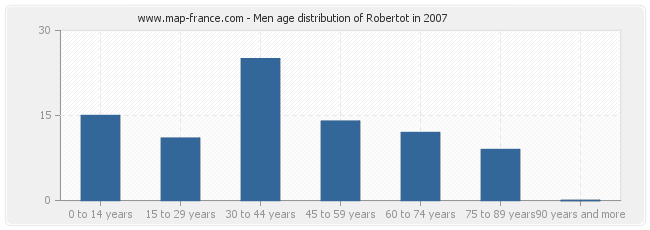 Men age distribution of Robertot in 2007