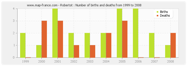 Robertot : Number of births and deaths from 1999 to 2008