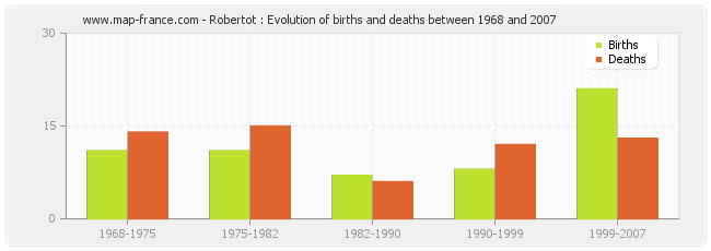 Robertot : Evolution of births and deaths between 1968 and 2007