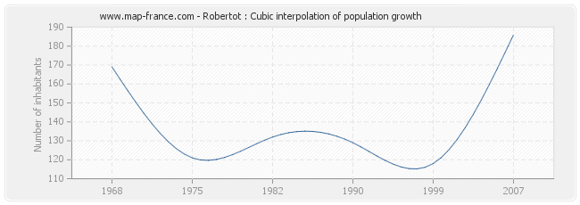 Robertot : Cubic interpolation of population growth