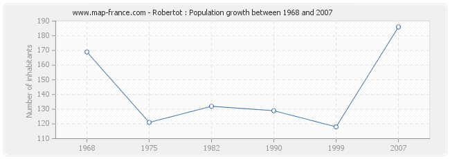 Population Robertot