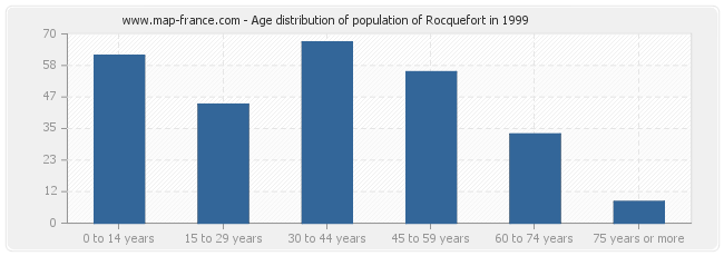 Age distribution of population of Rocquefort in 1999
