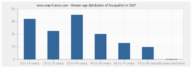 Women age distribution of Rocquefort in 2007