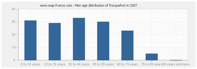 Men age distribution of Rocquefort in 2007
