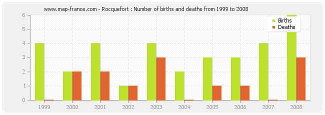 Rocquefort : Number of births and deaths from 1999 to 2008