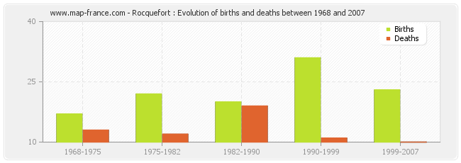 Rocquefort : Evolution of births and deaths between 1968 and 2007