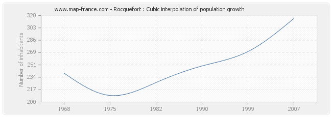 Rocquefort : Cubic interpolation of population growth