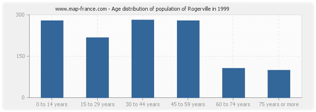 Age distribution of population of Rogerville in 1999