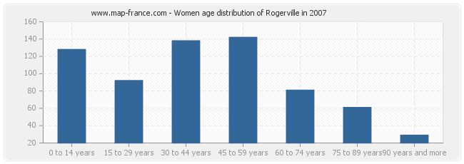 Women age distribution of Rogerville in 2007