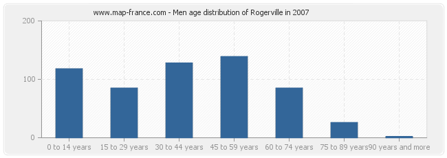 Men age distribution of Rogerville in 2007