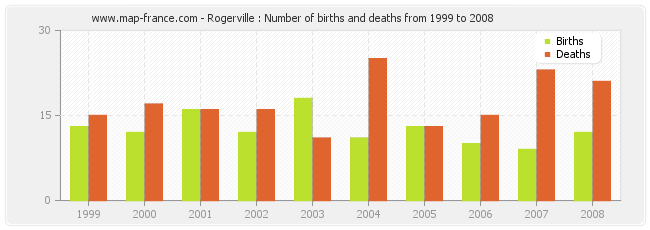 Rogerville : Number of births and deaths from 1999 to 2008