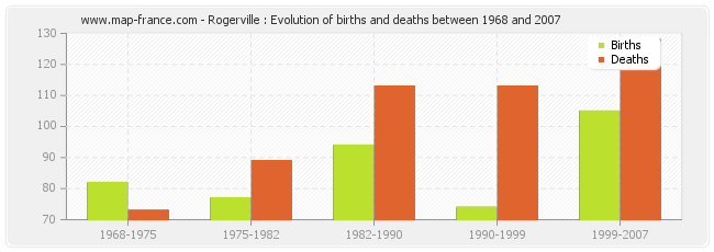Rogerville : Evolution of births and deaths between 1968 and 2007