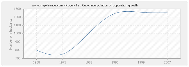 Rogerville : Cubic interpolation of population growth