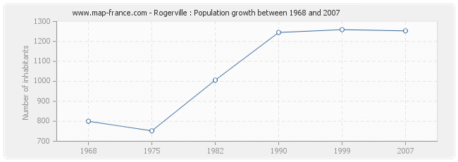 Population Rogerville