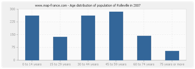 Age distribution of population of Rolleville in 2007