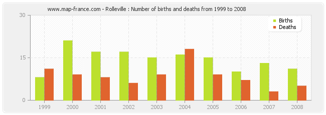 Rolleville : Number of births and deaths from 1999 to 2008